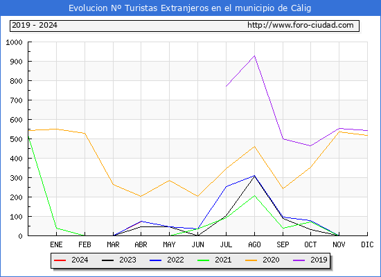 Evolucin Numero de turistas de origen Extranjero en el Municipio de Clig hasta Abril del 2024.