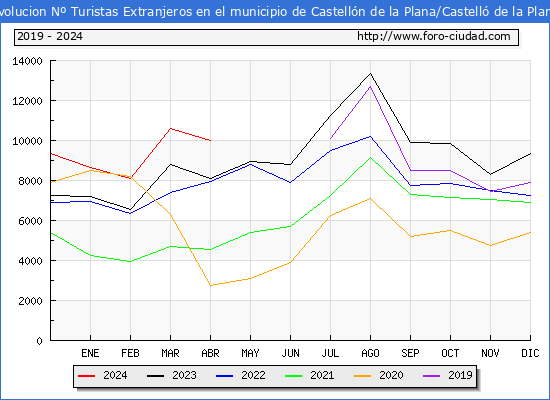 Evolucin Numero de turistas de origen Extranjero en el Municipio de Castelln de la Plana/Castell de la Plana hasta Abril del 2024.