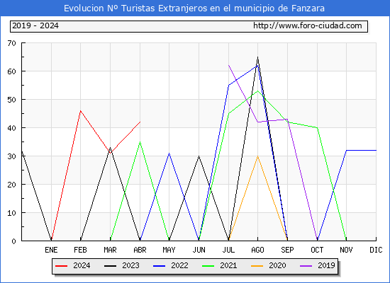 Evolucin Numero de turistas de origen Extranjero en el Municipio de Fanzara hasta Abril del 2024.