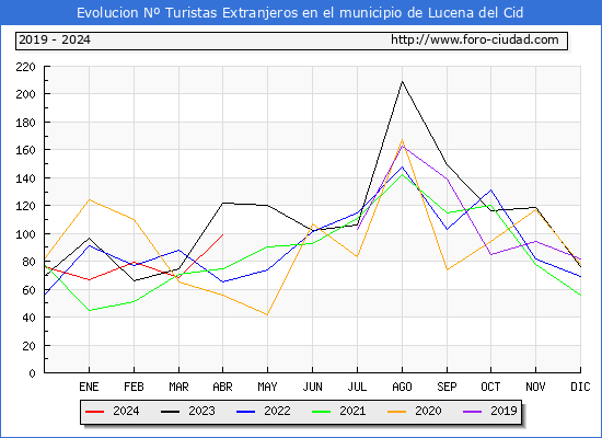 Evolucin Numero de turistas de origen Extranjero en el Municipio de Lucena del Cid hasta Abril del 2024.