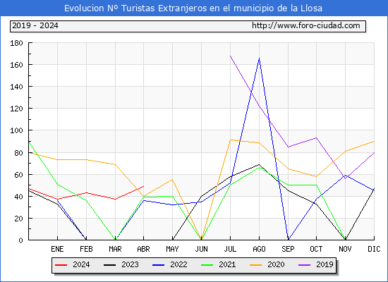 Evolucin Numero de turistas de origen Extranjero en el Municipio de la Llosa hasta Abril del 2024.