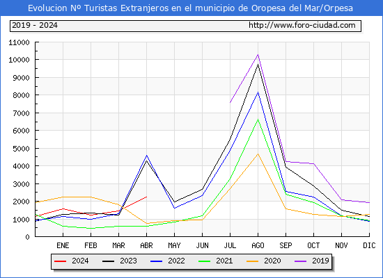 Evolucin Numero de turistas de origen Extranjero en el Municipio de Oropesa del Mar/Orpesa hasta Abril del 2024.