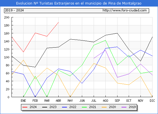 Evolucin Numero de turistas de origen Extranjero en el Municipio de Pina de Montalgrao hasta Abril del 2024.