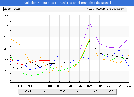 Evolucin Numero de turistas de origen Extranjero en el Municipio de Rossell hasta Abril del 2024.