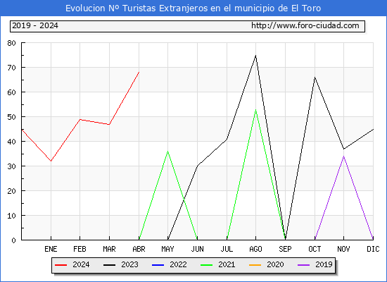 Evolucin Numero de turistas de origen Extranjero en el Municipio de El Toro hasta Abril del 2024.