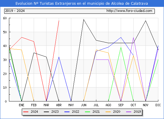 Evolucin Numero de turistas de origen Extranjero en el Municipio de Alcolea de Calatrava hasta Abril del 2024.