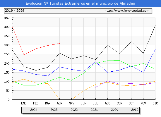 Evolucin Numero de turistas de origen Extranjero en el Municipio de Almadn hasta Abril del 2024.