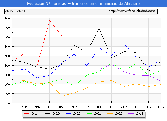 Evolucin Numero de turistas de origen Extranjero en el Municipio de Almagro hasta Abril del 2024.