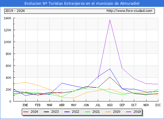 Evolucin Numero de turistas de origen Extranjero en el Municipio de Almuradiel hasta Abril del 2024.