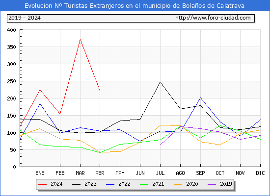 Evolucin Numero de turistas de origen Extranjero en el Municipio de Bolaos de Calatrava hasta Abril del 2024.