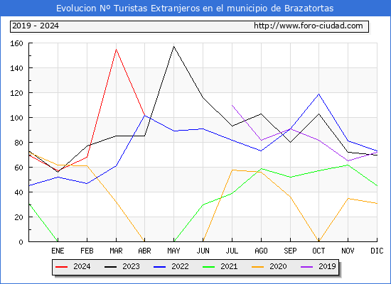 Evolucin Numero de turistas de origen Extranjero en el Municipio de Brazatortas hasta Abril del 2024.