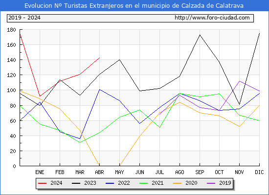 Evolucin Numero de turistas de origen Extranjero en el Municipio de Calzada de Calatrava hasta Abril del 2024.