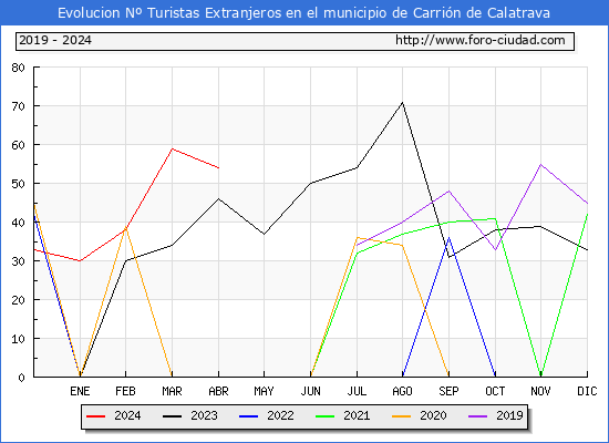 Evolucin Numero de turistas de origen Extranjero en el Municipio de Carrin de Calatrava hasta Abril del 2024.