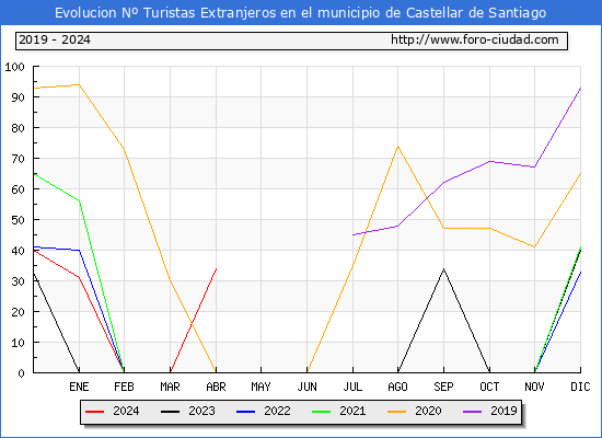 Evolucin Numero de turistas de origen Extranjero en el Municipio de Castellar de Santiago hasta Abril del 2024.