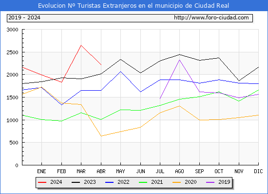 Evolucin Numero de turistas de origen Extranjero en el Municipio de Ciudad Real hasta Abril del 2024.