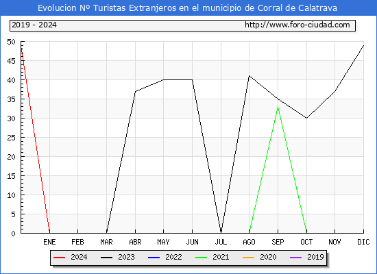 Evolucin Numero de turistas de origen Extranjero en el Municipio de Corral de Calatrava hasta Abril del 2024.