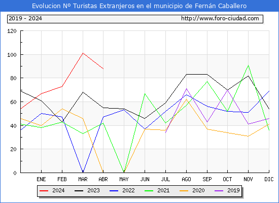 Evolucin Numero de turistas de origen Extranjero en el Municipio de Fernn Caballero hasta Abril del 2024.