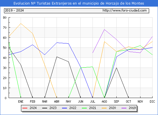 Evolucin Numero de turistas de origen Extranjero en el Municipio de Horcajo de los Montes hasta Abril del 2024.