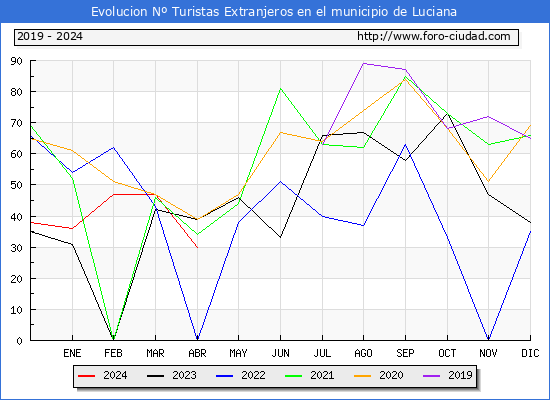 Evolucin Numero de turistas de origen Extranjero en el Municipio de Luciana hasta Abril del 2024.