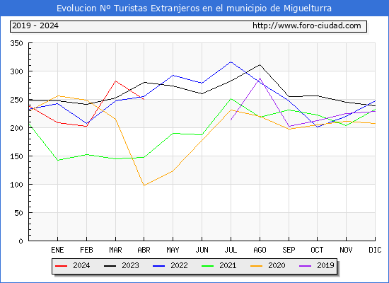 Evolucin Numero de turistas de origen Extranjero en el Municipio de Miguelturra hasta Abril del 2024.