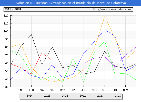 Evolucin Numero de turistas de origen Extranjero en el Municipio de Moral de Calatrava hasta Abril del 2024.