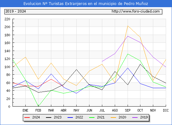 Evolucin Numero de turistas de origen Extranjero en el Municipio de Pedro Muoz hasta Abril del 2024.