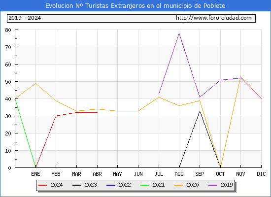 Evolucin Numero de turistas de origen Extranjero en el Municipio de Poblete hasta Abril del 2024.