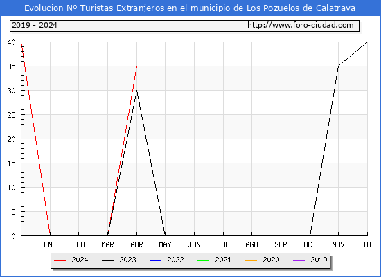 Evolucin Numero de turistas de origen Extranjero en el Municipio de Los Pozuelos de Calatrava hasta Abril del 2024.