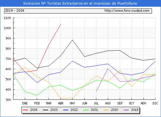 Evolucin Numero de turistas de origen Extranjero en el Municipio de Puertollano hasta Abril del 2024.