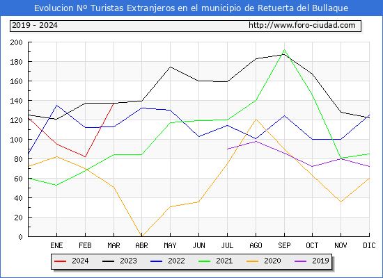 Evolucin Numero de turistas de origen Extranjero en el Municipio de Retuerta del Bullaque hasta Abril del 2024.