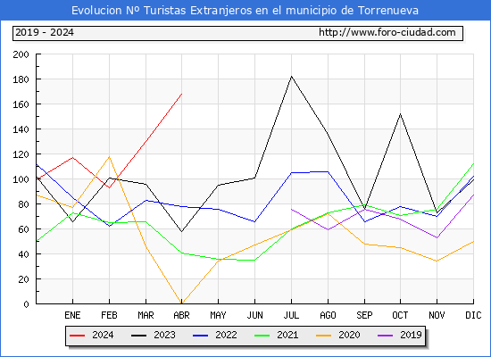 Evolucin Numero de turistas de origen Extranjero en el Municipio de Torrenueva hasta Abril del 2024.