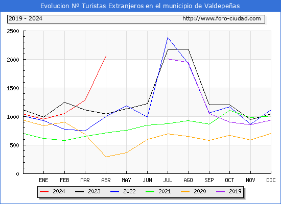 Evolucin Numero de turistas de origen Extranjero en el Municipio de Valdepeas hasta Abril del 2024.