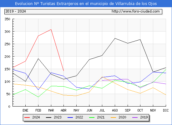 Evolucin Numero de turistas de origen Extranjero en el Municipio de Villarrubia de los Ojos hasta Abril del 2024.