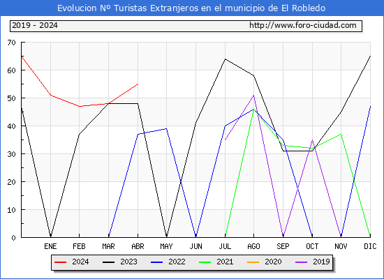 Evolucin Numero de turistas de origen Extranjero en el Municipio de El Robledo hasta Abril del 2024.