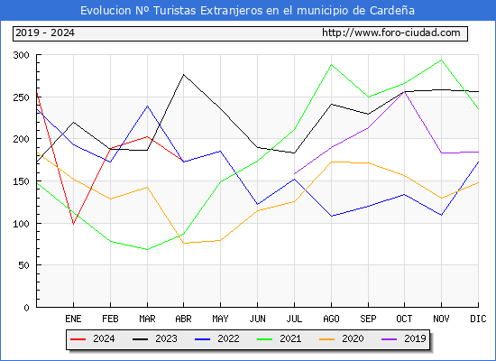 Evolucin Numero de turistas de origen Extranjero en el Municipio de Cardea hasta Abril del 2024.