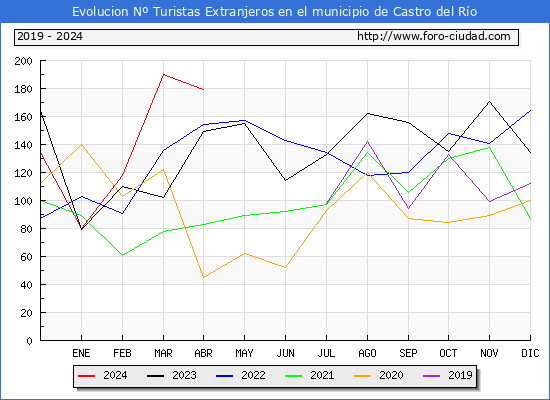 Evolucin Numero de turistas de origen Extranjero en el Municipio de Castro del Ro hasta Abril del 2024.