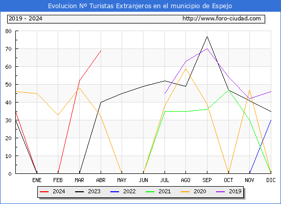 Evolucin Numero de turistas de origen Extranjero en el Municipio de Espejo hasta Abril del 2024.