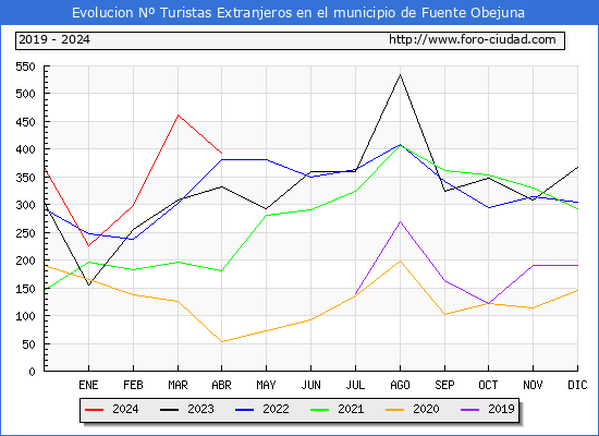 Evolucin Numero de turistas de origen Extranjero en el Municipio de Fuente Obejuna hasta Abril del 2024.