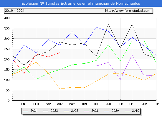 Evolucin Numero de turistas de origen Extranjero en el Municipio de Hornachuelos hasta Abril del 2024.