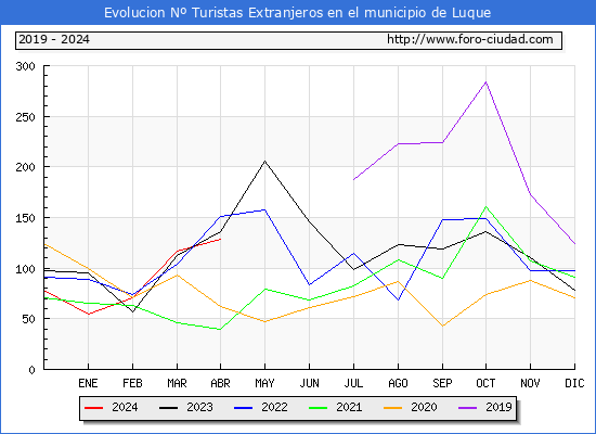 Evolucin Numero de turistas de origen Extranjero en el Municipio de Luque hasta Abril del 2024.