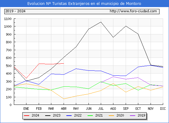 Evolucin Numero de turistas de origen Extranjero en el Municipio de Montoro hasta Abril del 2024.