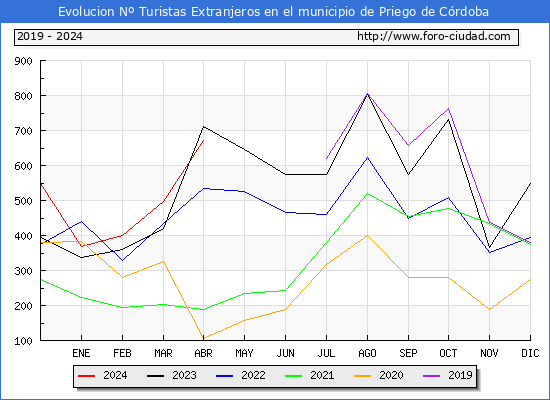 Evolucin Numero de turistas de origen Extranjero en el Municipio de Priego de Crdoba hasta Abril del 2024.