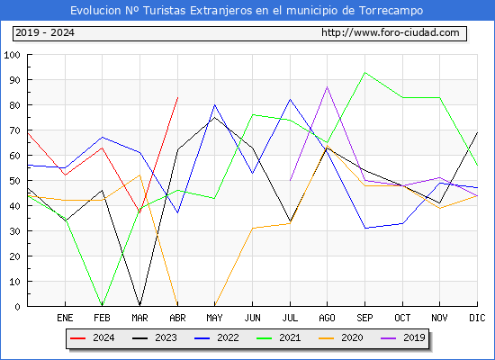 Evolucin Numero de turistas de origen Extranjero en el Municipio de Torrecampo hasta Abril del 2024.