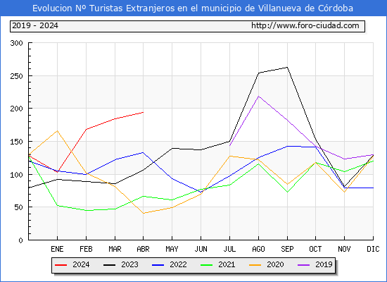 Evolucin Numero de turistas de origen Extranjero en el Municipio de Villanueva de Crdoba hasta Abril del 2024.