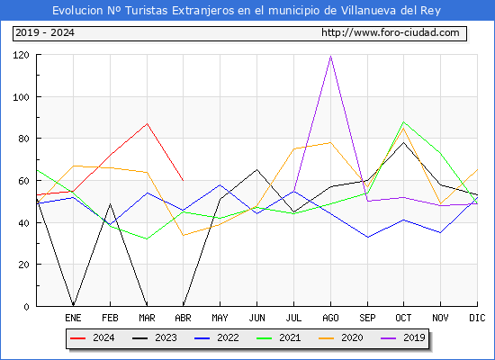 Evolucin Numero de turistas de origen Extranjero en el Municipio de Villanueva del Rey hasta Abril del 2024.