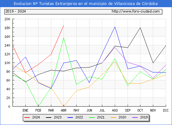 Evolucin Numero de turistas de origen Extranjero en el Municipio de Villaviciosa de Crdoba hasta Abril del 2024.