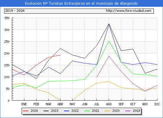 Evolucin Numero de turistas de origen Extranjero en el Municipio de Abegondo hasta Abril del 2024.