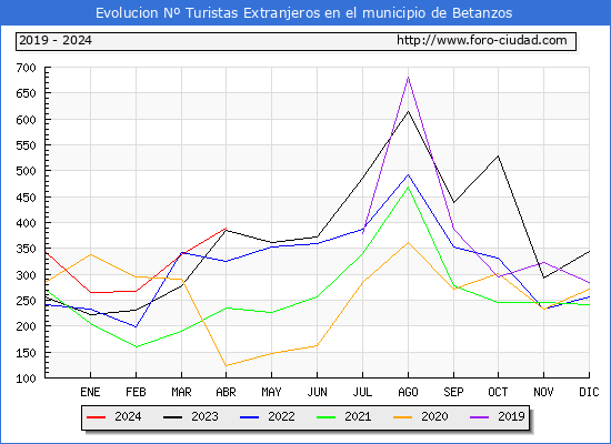 Evolucin Numero de turistas de origen Extranjero en el Municipio de Betanzos hasta Abril del 2024.
