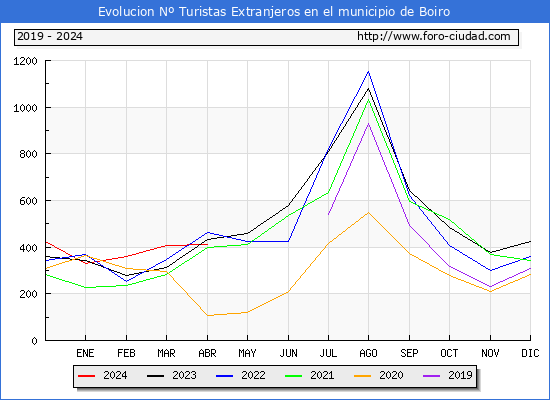 Evolucin Numero de turistas de origen Extranjero en el Municipio de Boiro hasta Abril del 2024.