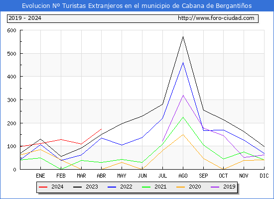 Evolucin Numero de turistas de origen Extranjero en el Municipio de Cabana de Bergantios hasta Abril del 2024.